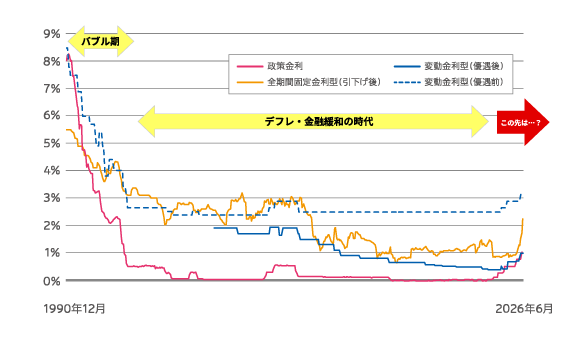 1990年12月から2026年6月までの政策金利と住宅ローン金利の推移を示す折れ線グラフ。政策金利、全期間固定金利型、変動金利型の復週後・復週前の4系列が表示されている。