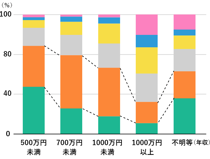 年収×購入物件価格 アンケート結果