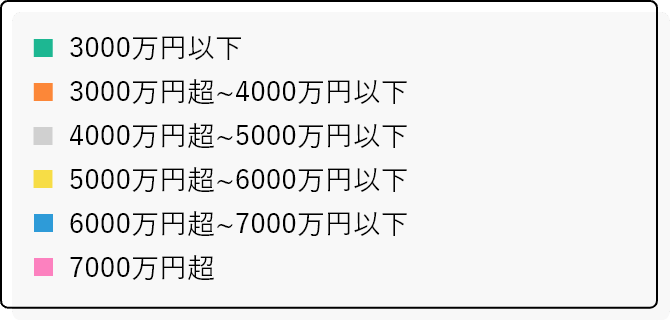 年収×購入物件価格 項目一覧