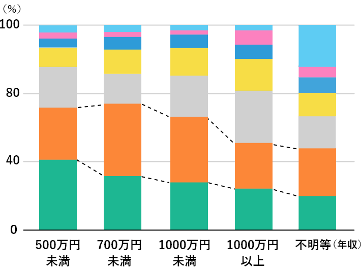 年収×自己資金 アンケート結果