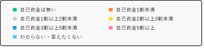 年収×自己資金 項目一覧