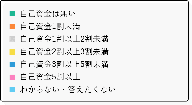 年収×自己資金 項目一覧