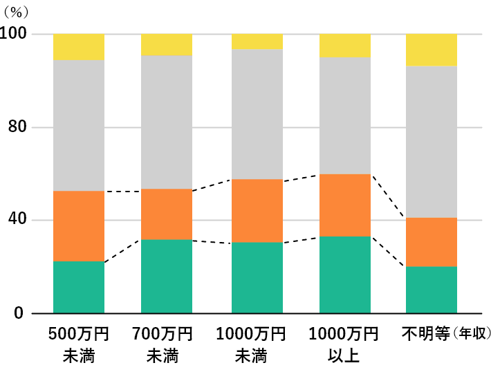 年収×物件タイプ アンケート結果