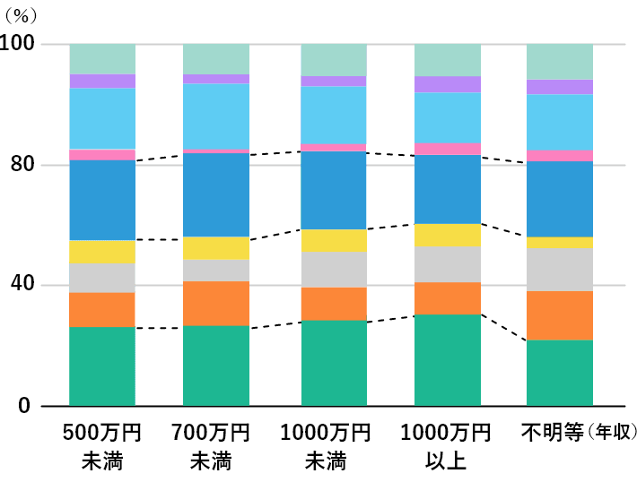 年収×購入のきっかけ アンケート結果