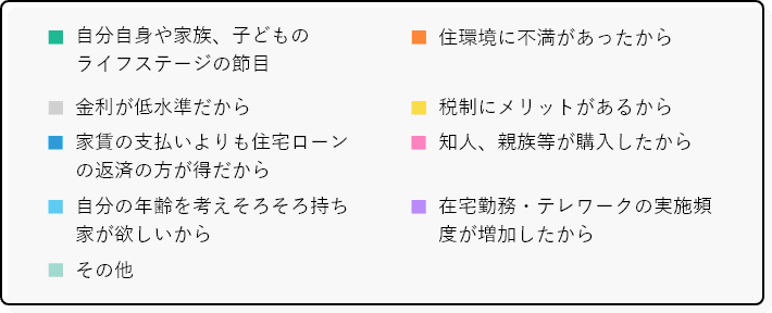 年収×購入のきっかけ 項目一覧