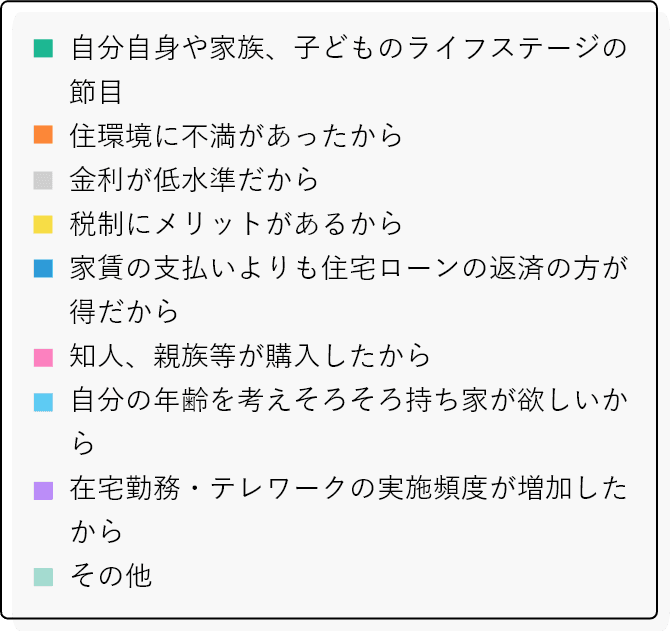 年収×購入のきっかけ 項目一覧