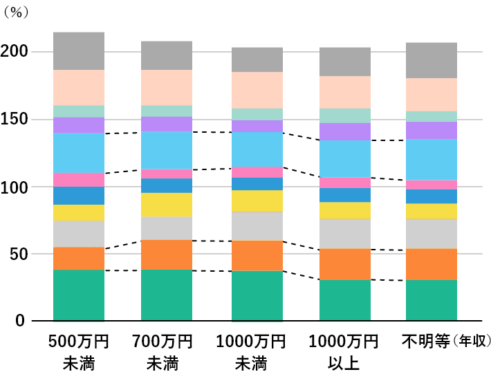 年収×妥協点 集計グラフ