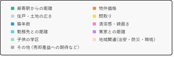 年収×妥協点 項目一覧