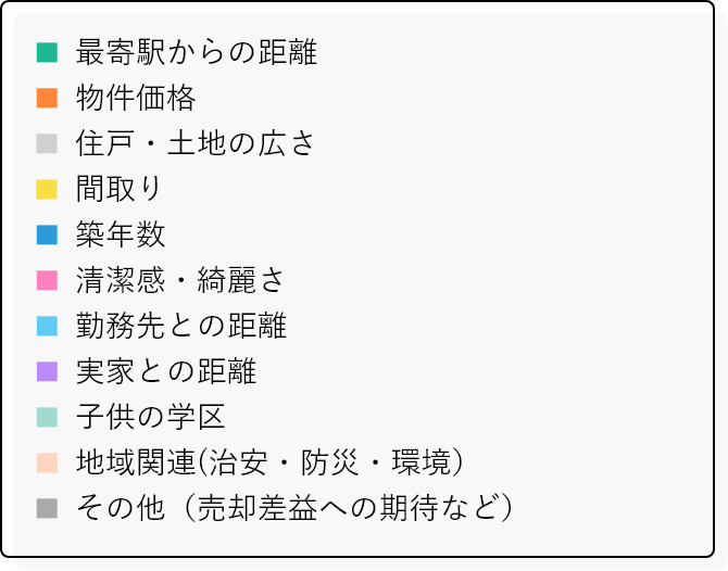 年収×妥協点 項目一覧