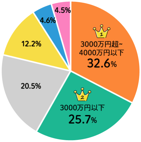 全体×購入物件価格 アンケート結果