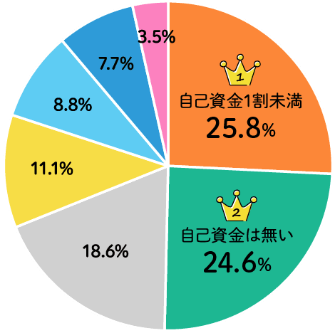 全体×自己資金 アンケート結果