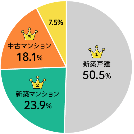 全体×物件 アンケート結果