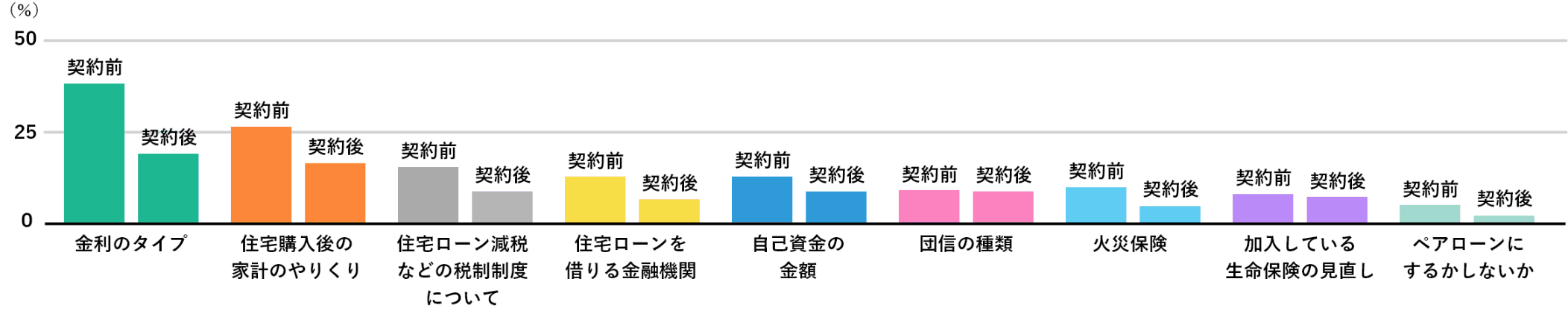 契約前によく検討したこと、契約後もっと検討すべきだったこと前後比較グラフ