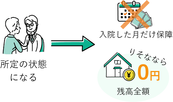りそなは全額（ローン残高0円）