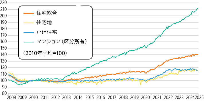不動産価格指数のグラフ