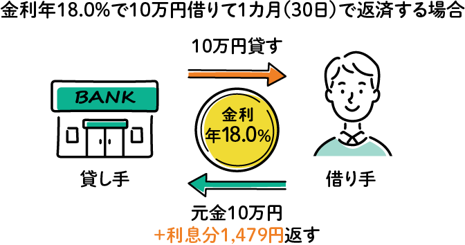 金利年18.0％で10万円借りて1カ月（30日）で返済する場合　元金10万円＋利息分1,479円返す