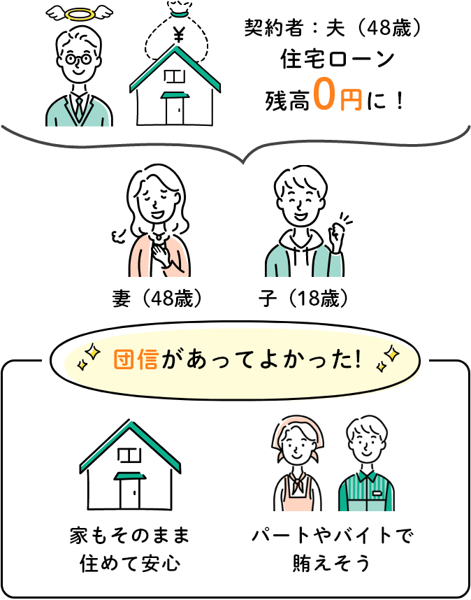 住宅ローン残高0円に！団信があってよかった！家もそのまま住めて安心　パートやバイトで賄えそう