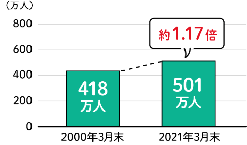 身体障害状態リスク