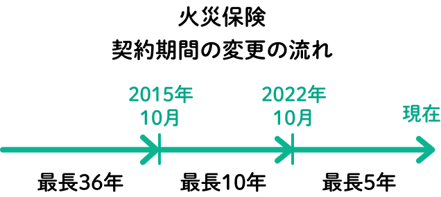 火災保険契約更新の流れ　～2015年10月は最長36年、～2022年10月は最長10年、現在は最長5年であることを示す時系列図