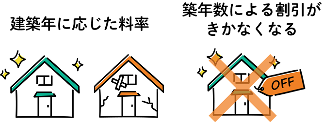 建築年に応じた料率や築年数による割引がきかなくなることを示すイラスト