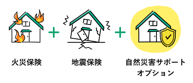 火災保険＋地震保険＋自然災害サポートオプション