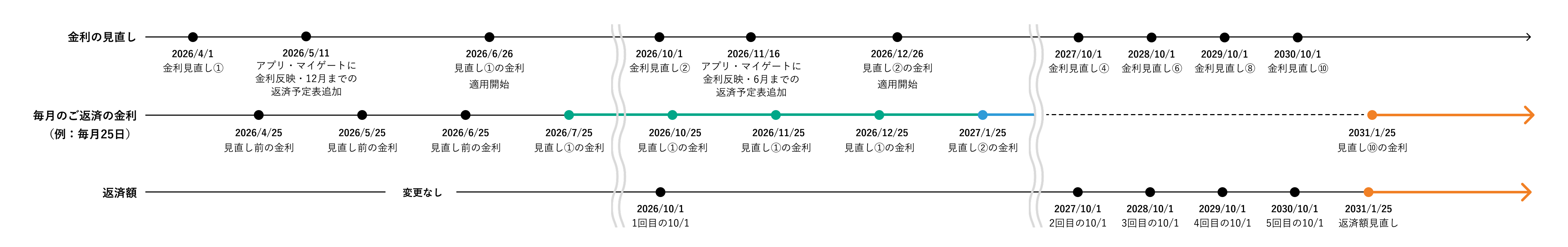 毎月のご返済の金利・金利の見直し・返済額の時系列順まとめの図
