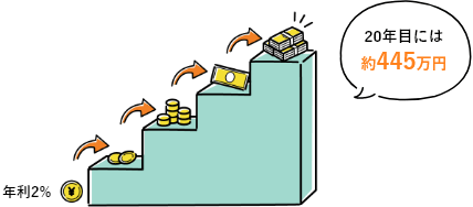 300万円が20年目には約445万円に