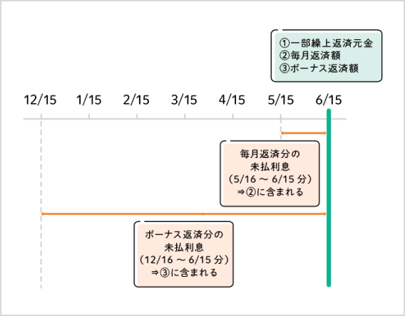 6月15日（ボーナス返済日）に一部繰上返済をする場合の図