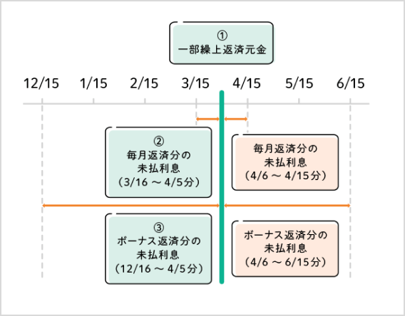 4月5日に一部繰上返済をする場合の図