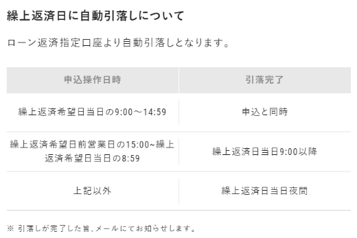 繰上返済日における自動引落しの申込操作時間と引落完了時刻を示す表