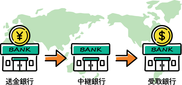 送金銀行→中継銀行→受取銀行