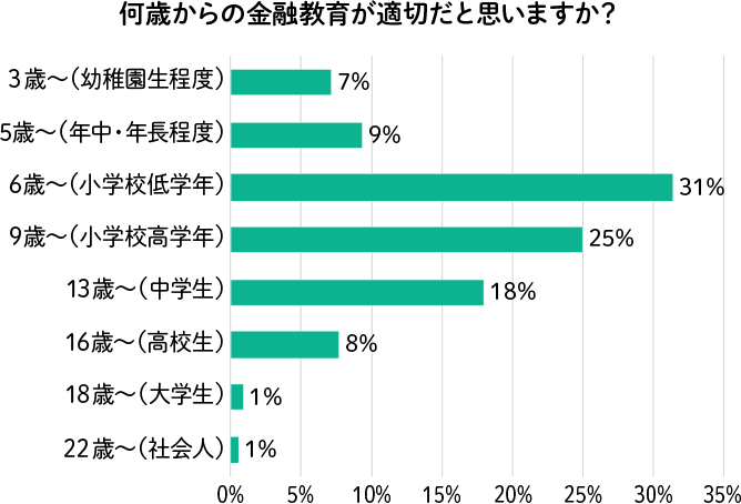 銀行員は金融教育を何歳からはじめている？