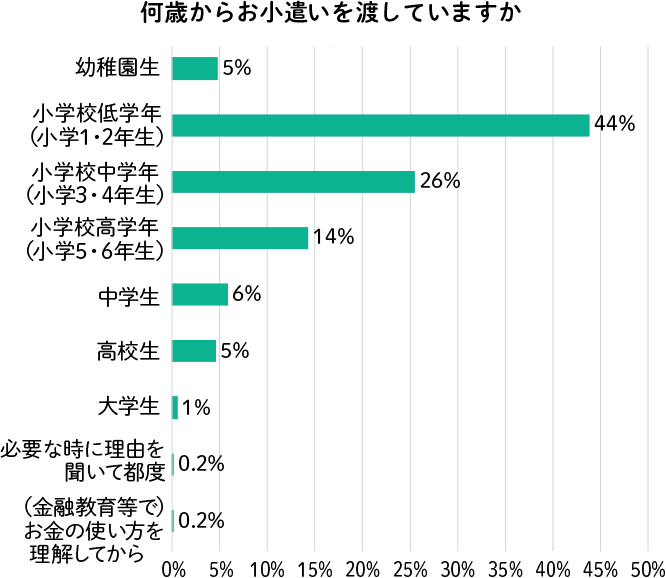 小学生のうちいつから（何歳から）お小遣いを渡している？