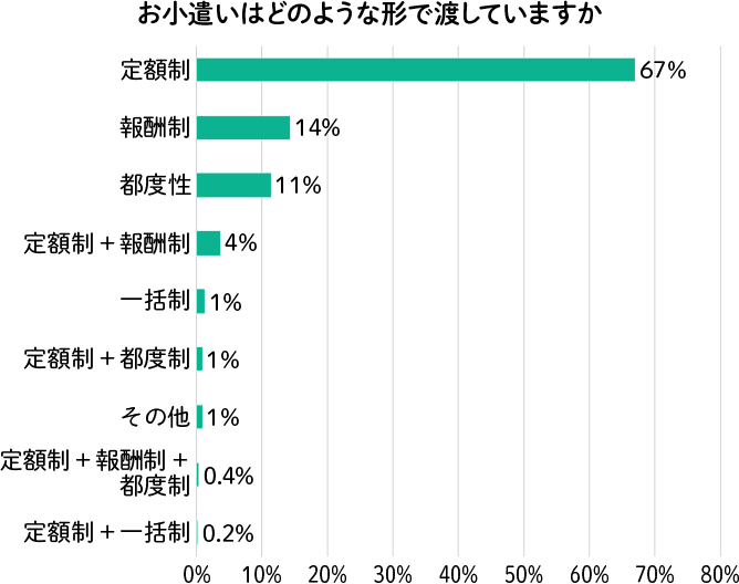 銀行員はどのようにお小遣いを渡している？