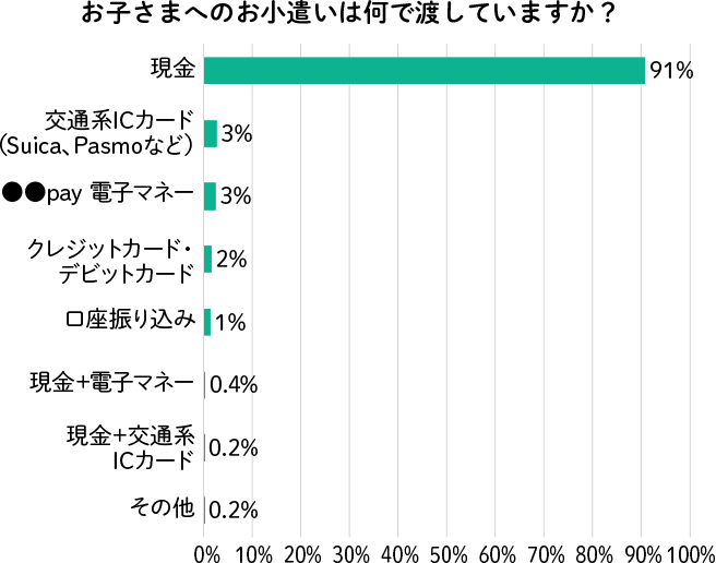 現金？キャッシュレス？お小遣いは何で渡している？