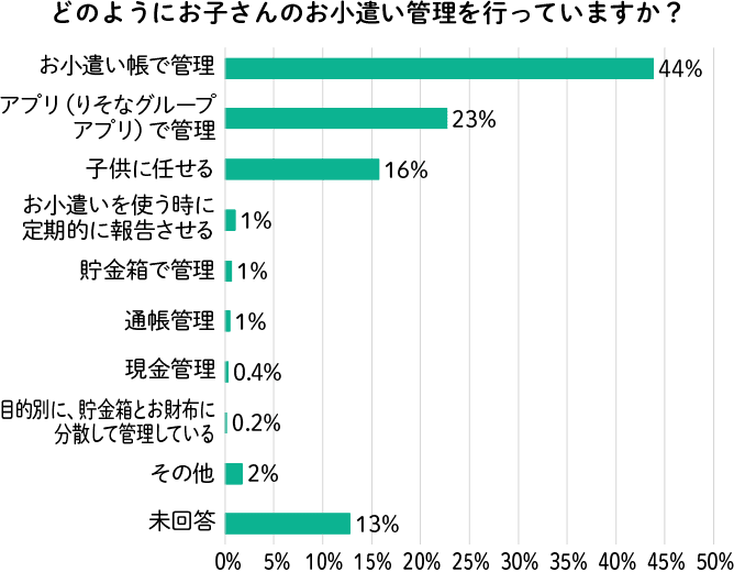 銀行員が家庭で実践しているお小遣い管理方法は？