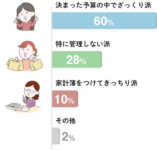 お金の管理に関して自分の性格は？