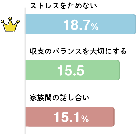 家計管理をする上で大切だと思うことTOP3