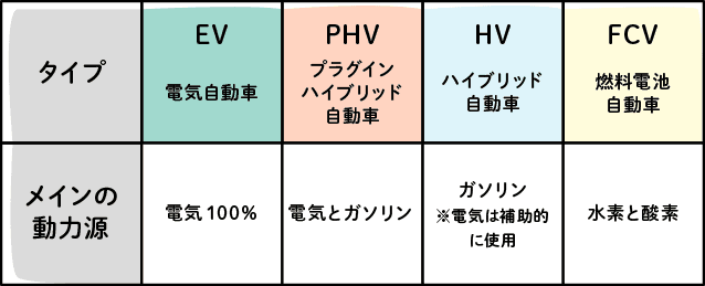 HV車やPHV車などの車との違い