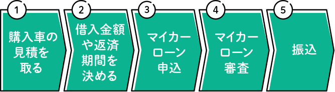 【5ステップ】車のローン審査の流れ