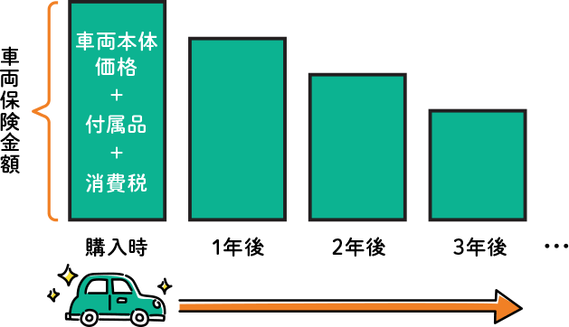 車両保険金額の目安