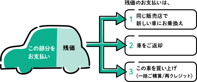 残価設定ローンの仕組みは？金利はいくらかかる？