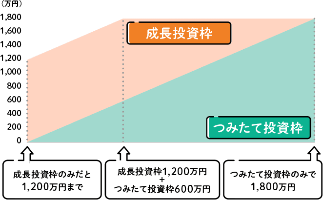 非課税保有限度額（総枠）は1,200万円