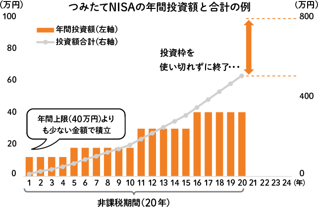 つみたてNISAの年間投資額と合計の例