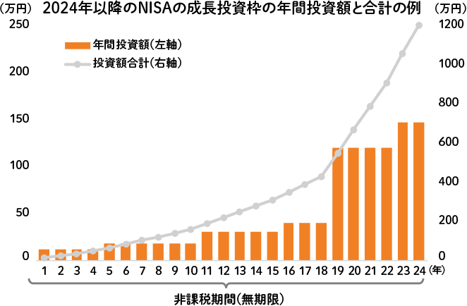 2024年以降のNISAの成長投資枠の年間投資額と合計の例