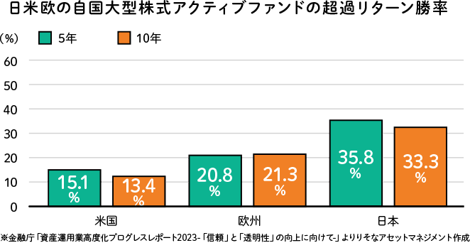 日米欧の自国大型株式アクティブファンドの超過リターン勝率