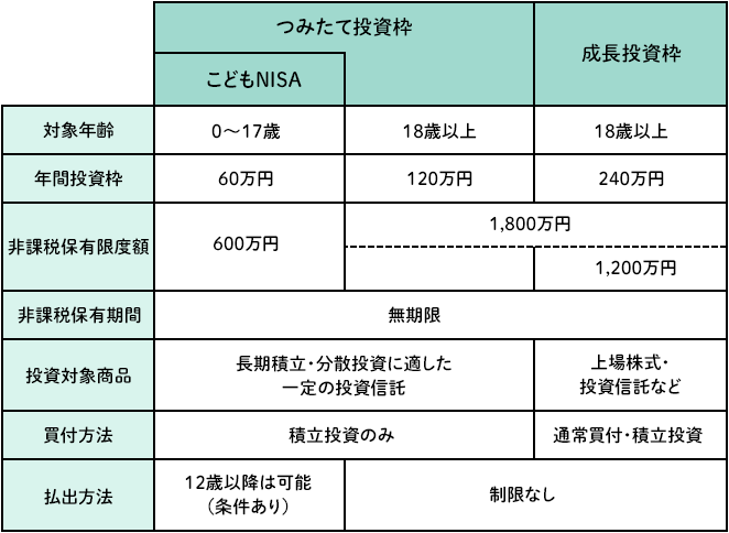 こどもNISA、つみたて投資枠、成長投資枠を、対象年齢、年間投資枠、非課税保有限度額、非課税保有期間、投資対象商品、買付方法、払出方法で比較した表。