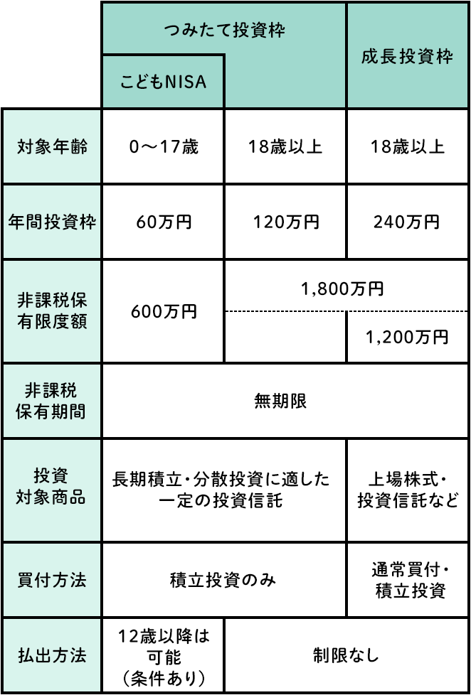 こどもNISA、つみたて投資枠、成長投資枠を、対象年齢、年間投資枠、非課税保有限度額、非課税保有期間、投資対象商品、買付方法、払出方法で比較した表。