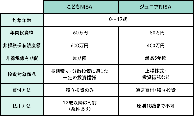 こどもNISAとジュニアNISAを比較した表。対象年齢はどちらも0〜17歳。年間投資枠は60万円と80万円、非課税保有限度額は600万円と400万円、非課税保有期間は無期限と最長5年間、投資対象商品は長期積立・分散投資に適した一定の投資信託と上場株式・投資信託など、買付方法は積立投資のみと通常買付・積立投資、払出方法は12歳以降は可能（条件あり）と原則18歳まで不可。