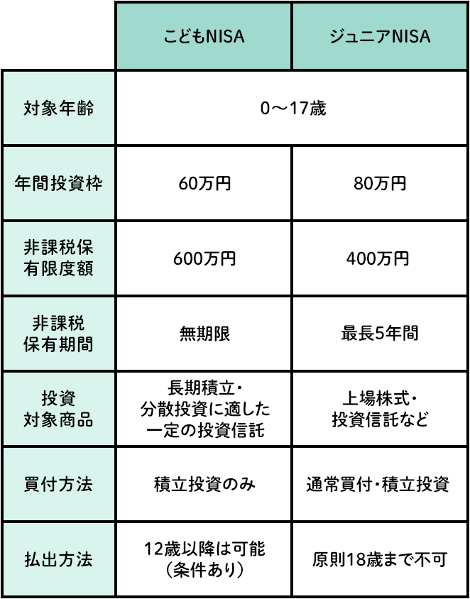 こどもNISAとジュニアNISAを比較した表。対象年齢はどちらも0〜17歳。年間投資枠は60万円と80万円、非課税保有限度額は600万円と400万円、非課税保有期間は無期限と最長5年間、投資対象商品は長期積立・分散投資に適した一定の投資信託と上場株式・投資信託など、買付方法は積立投資のみと通常買付・積立投資、払出方法は12歳以降は可能（条件あり）と原則18歳まで不可。